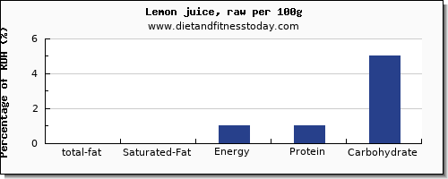 total fat and nutrition facts in fat in lemon juice per 100g